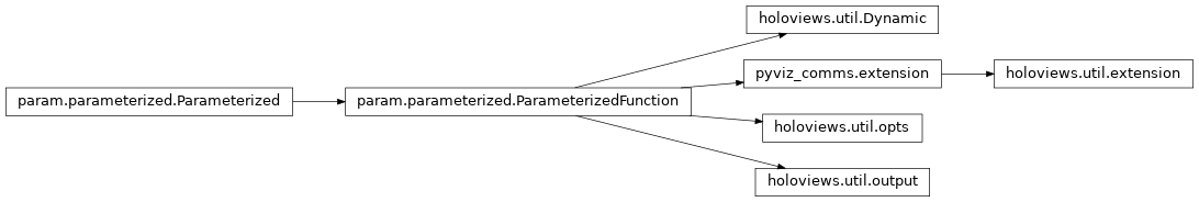 Inheritance diagram of holoviews.util